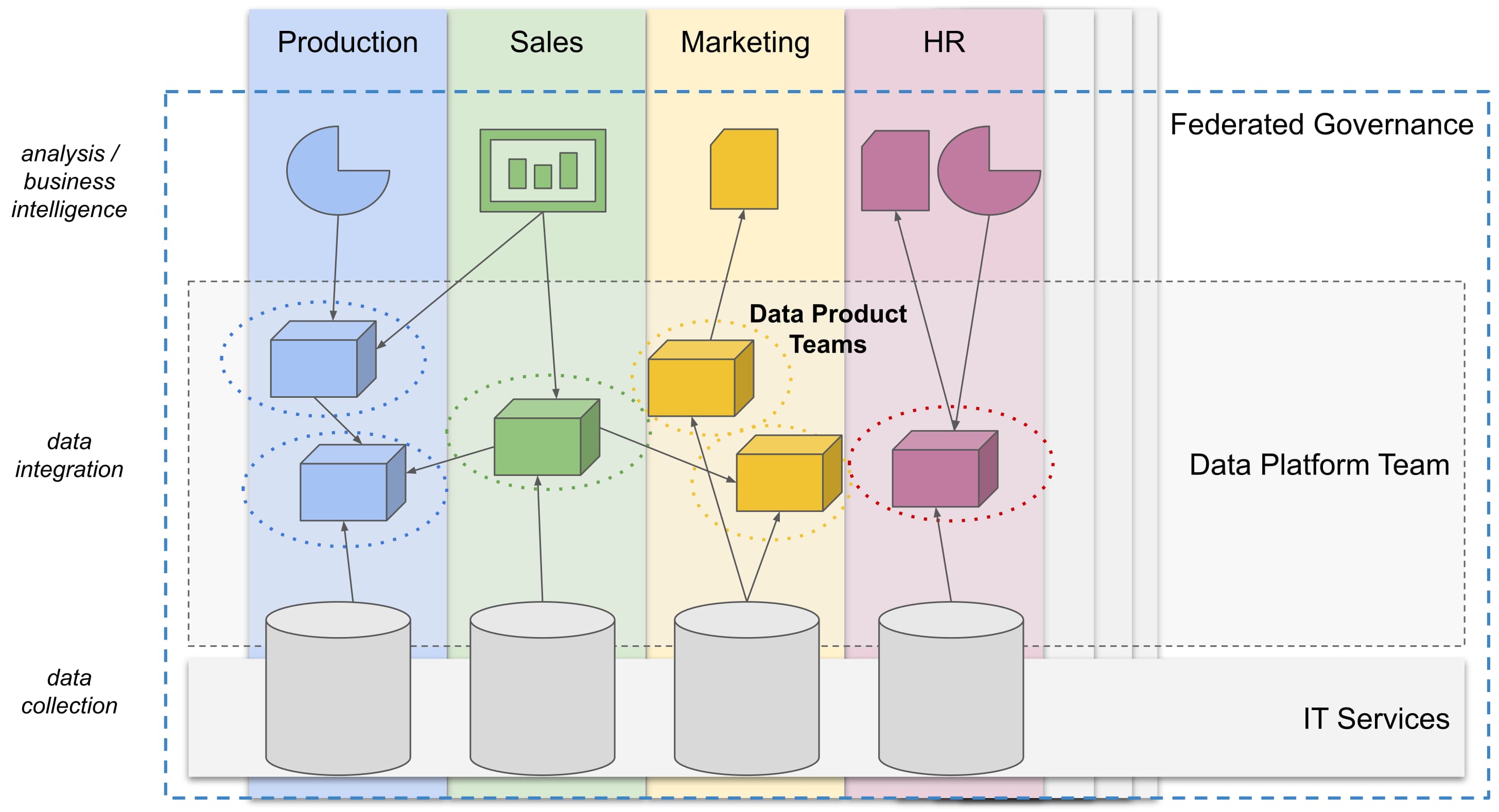 How The Data Mesh Architecture Is Empowering Data-driven Business